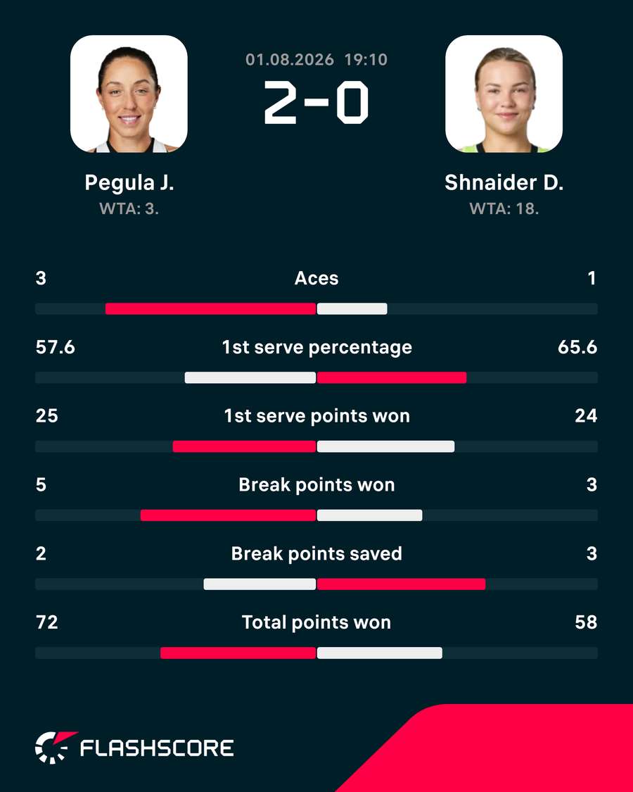Match stats Match stats