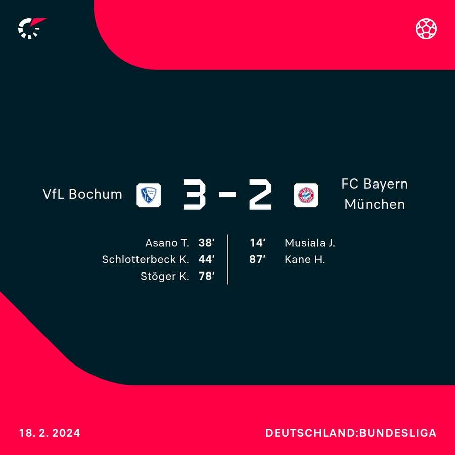 VfL Bochum vs. Bayern München: Die Torschützen im Überblick.