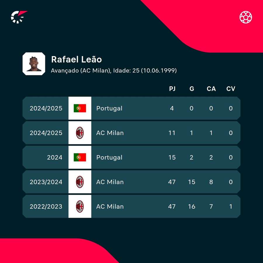 Os números de Rafael Leão