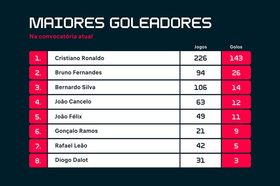 Os melhores marcadores da convocatória atual Os melhores marcadores da convocatória atual