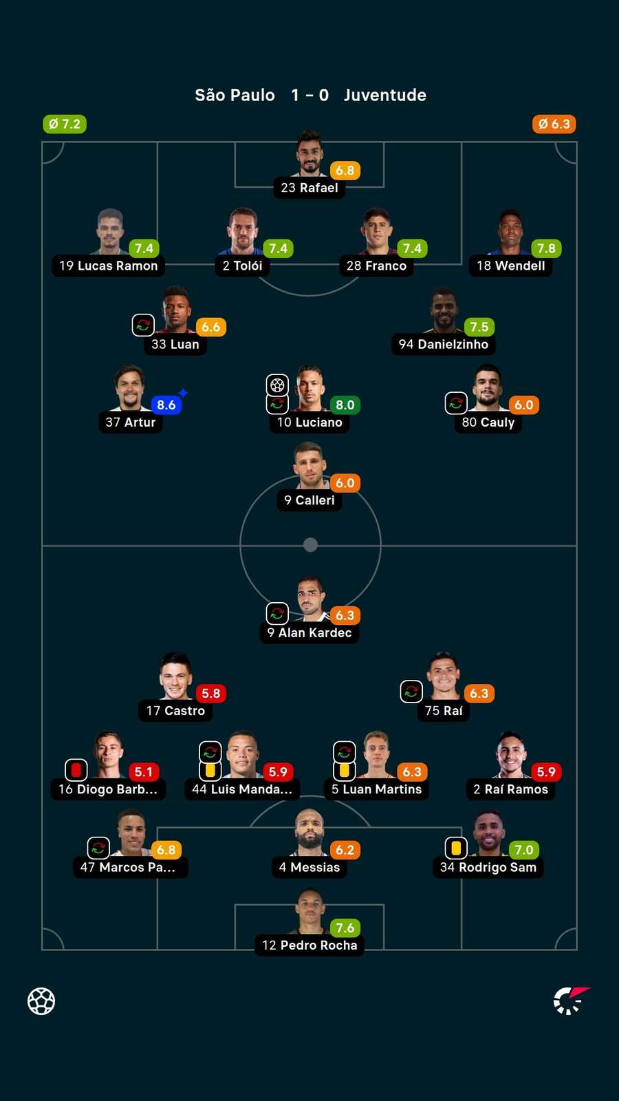 As notas dos titulares em São Paulo x Juventude