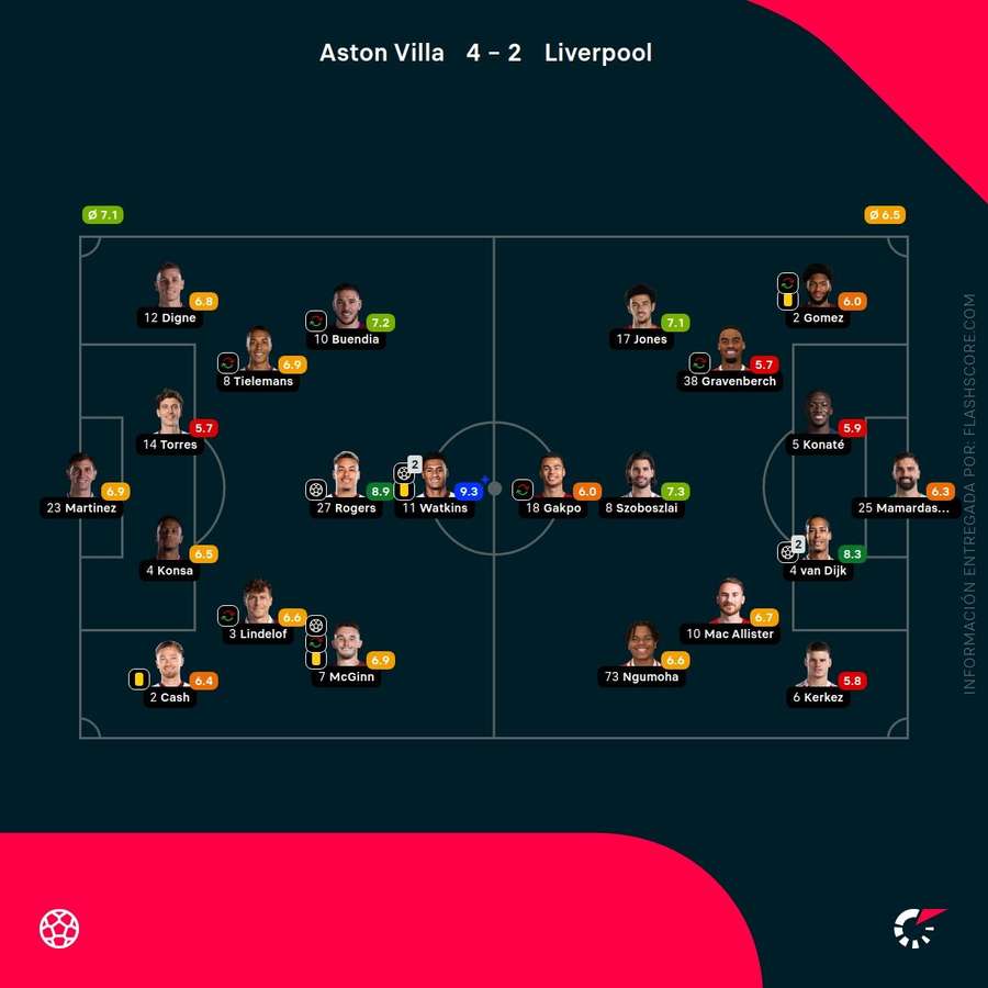 Las notas de los jugadores del Aston Villa-Liverpool