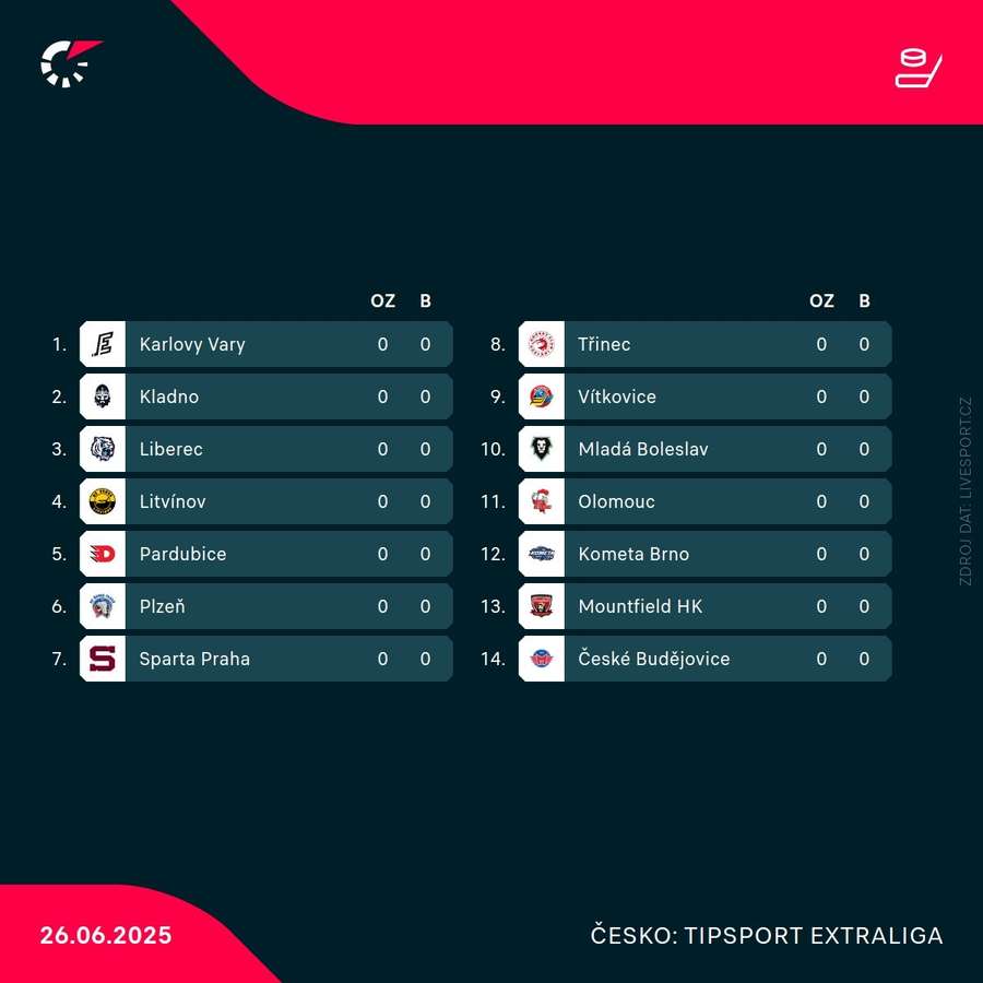 Tabulka extraligy po poslední základní části.