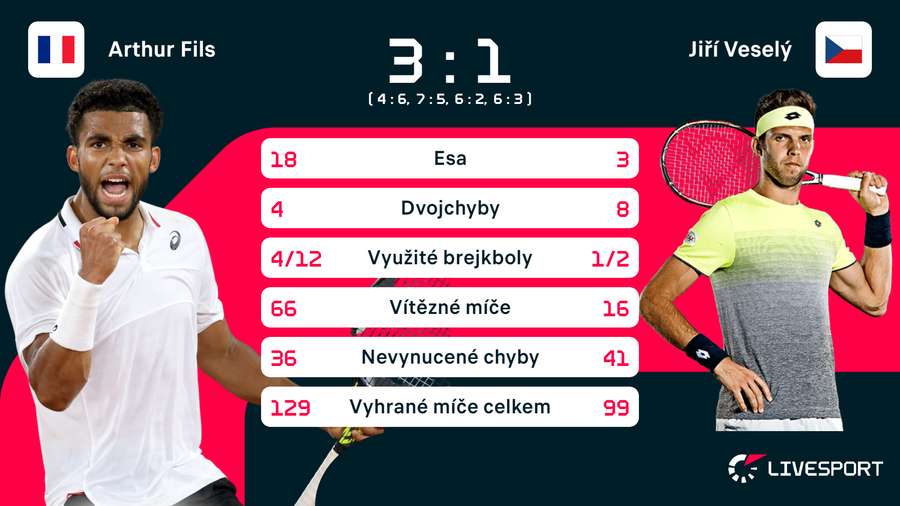 Statistika zápasu Arthur Fils – Jiří Veselý