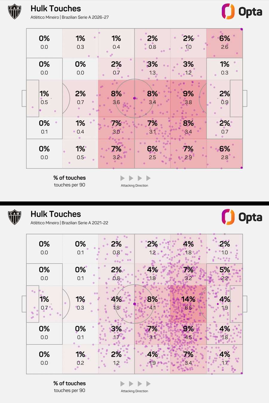 A comparação entre as zonas de toque de Hulk da temporada 2021 para a atual
