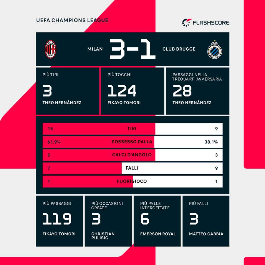 Le statistiche del match