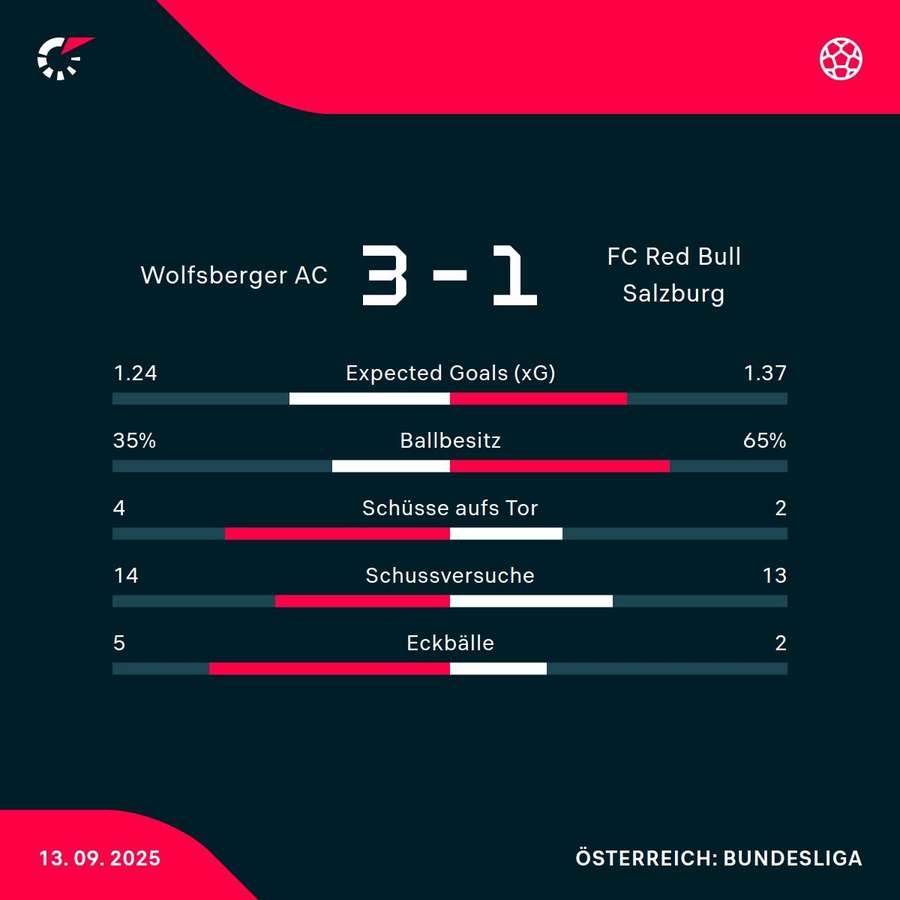 Matchstatistik: Wolfsberger AC - RB Salzburg