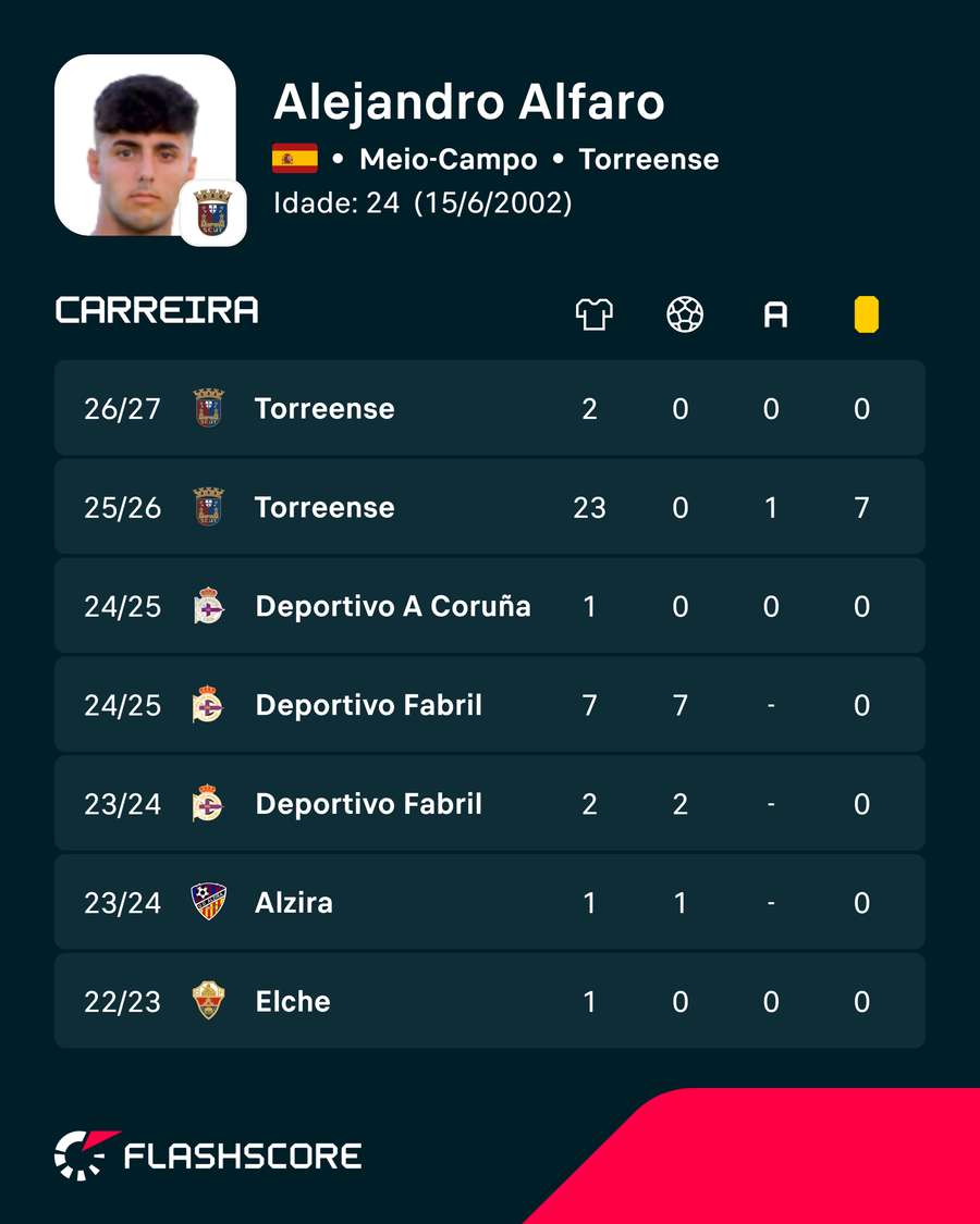 Os números de Alejandro Alfaro Os números de Alejandro Alfaro