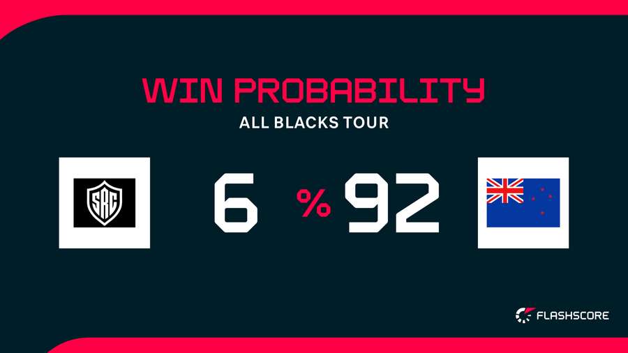 Win Probability Win Probability