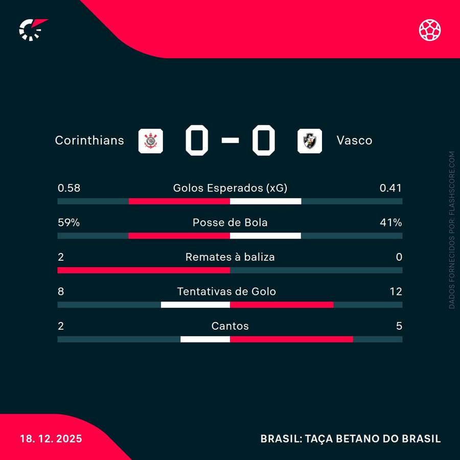 As principais estatísticas da partida As principais estatísticas da partida