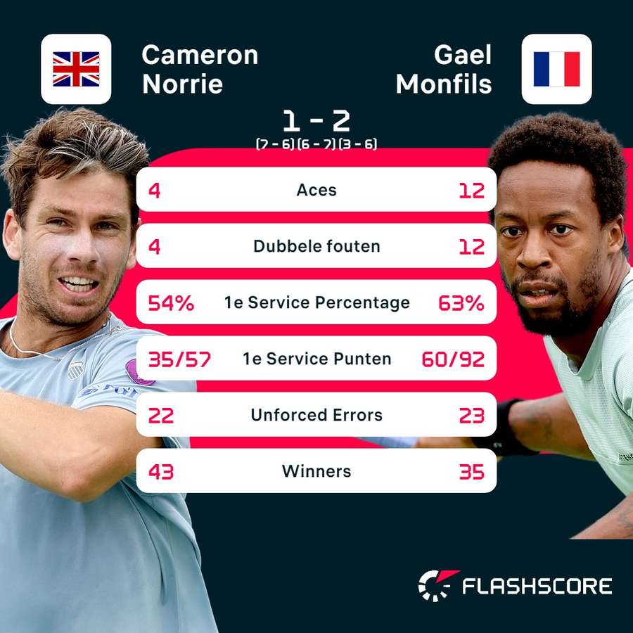 Statistieken Norrie - Monfils