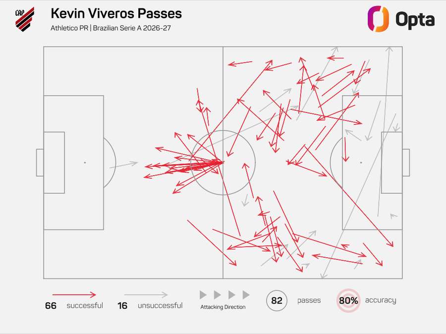 A distribuição dos passes de Kevin Viveros