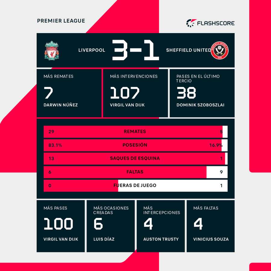 Estadísticas del Liverpool-Sheffield United