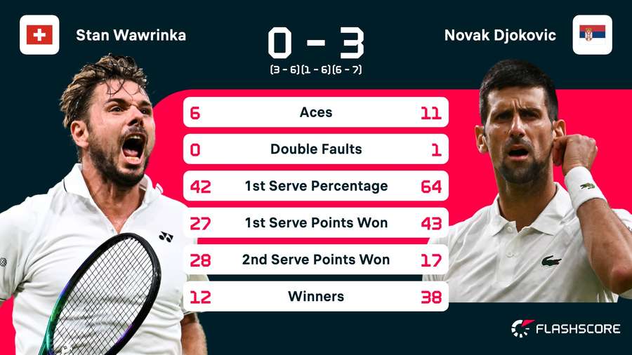 Wawrinka vs Djokovic match stats