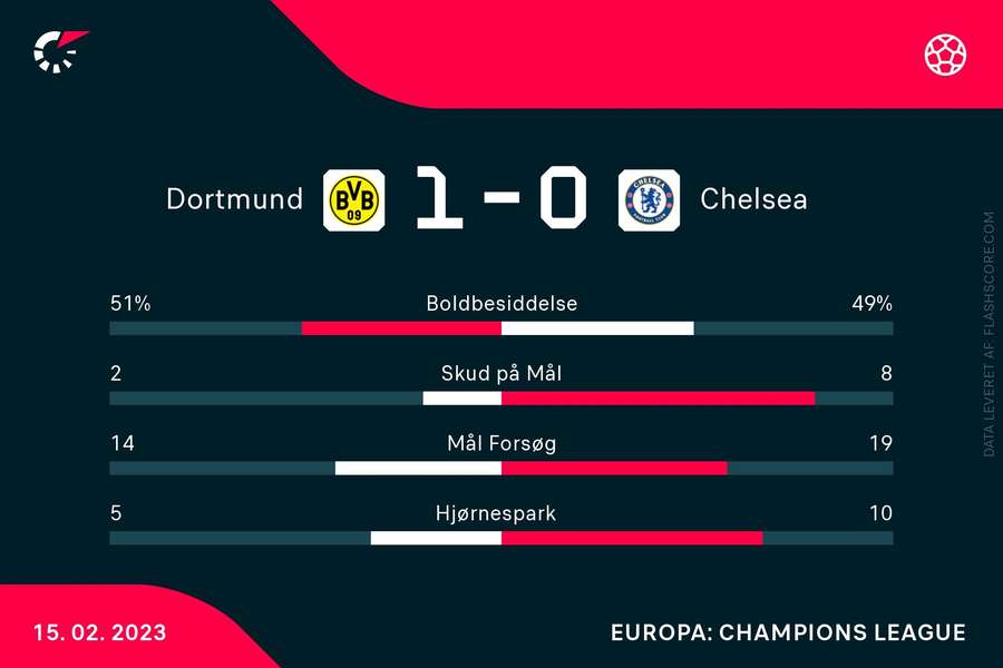 Statistikker fra kampen