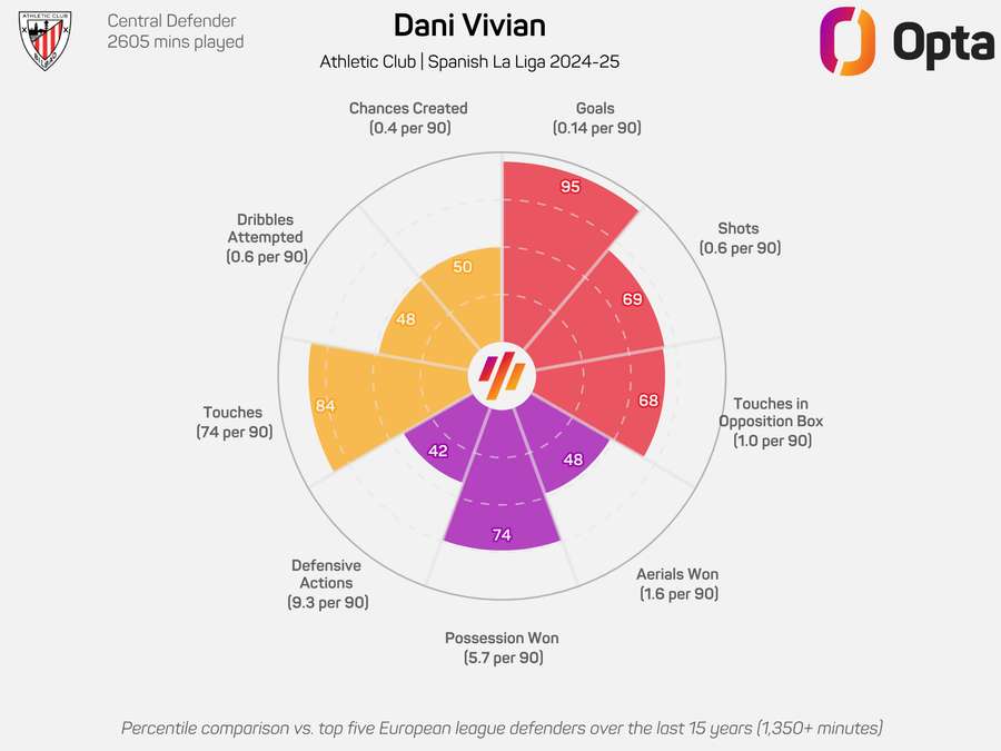 Dani Vivian Radar Graphic - 2024/25 LaLiga Dani Vivian Radar Graphic - 2024/25 LaLiga