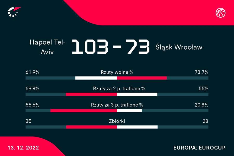 Hapoel Vegan Friendly Tel Awiw - Śląsk Wrocław