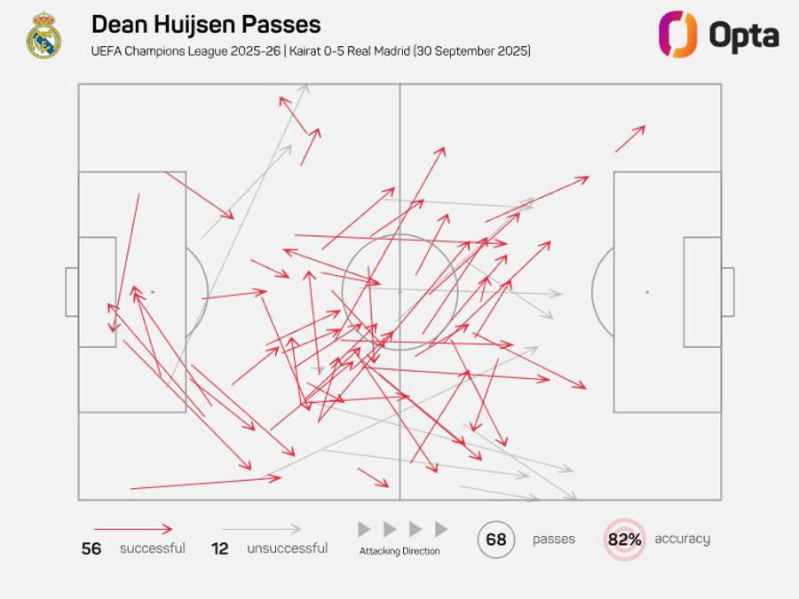 Huijsen's pass map