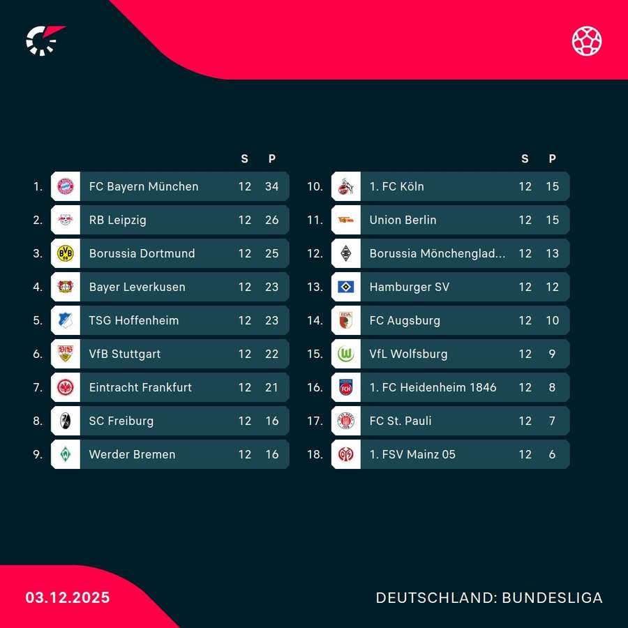 Die Tabelle der Bundesliga vor dem 13. Spieltag