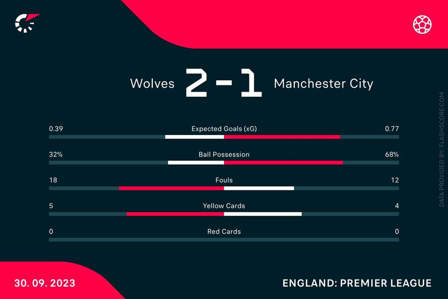 Statistieken Wolves-Manchester City