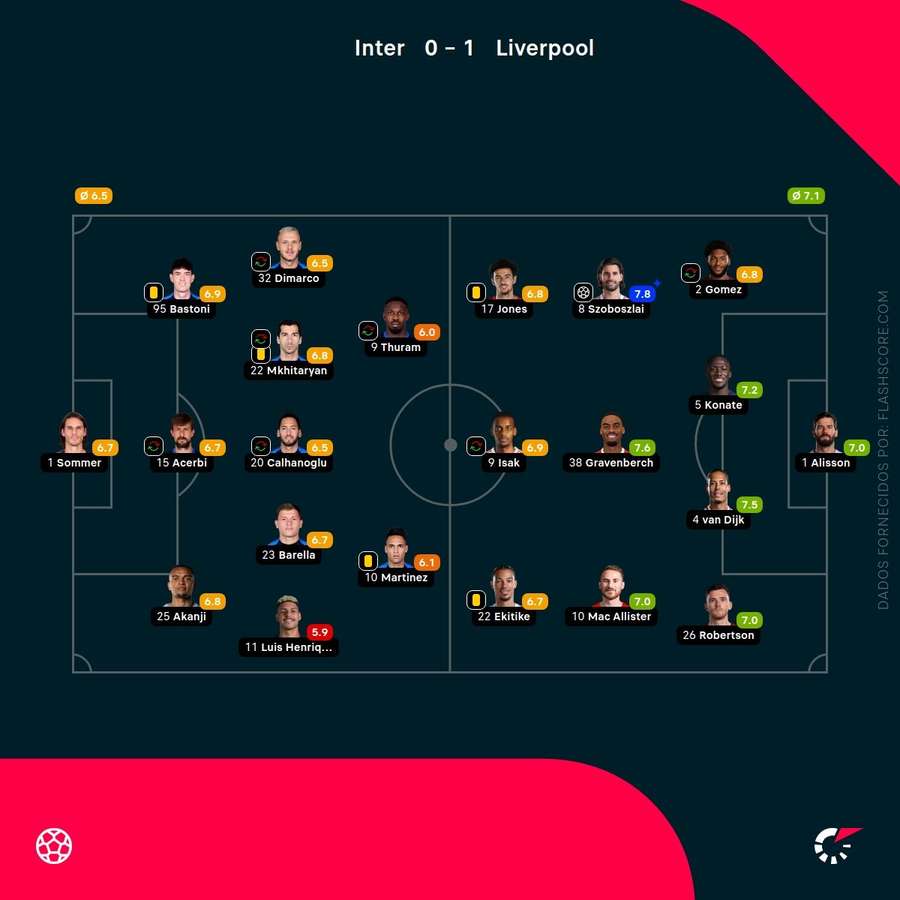 Notas dos jogadores Notas dos jogadores