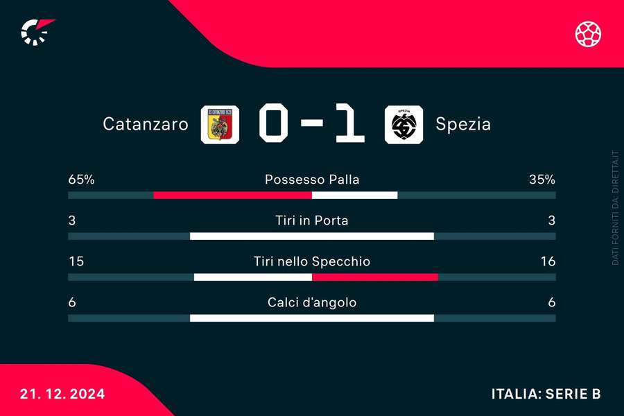 Le statistiche del match