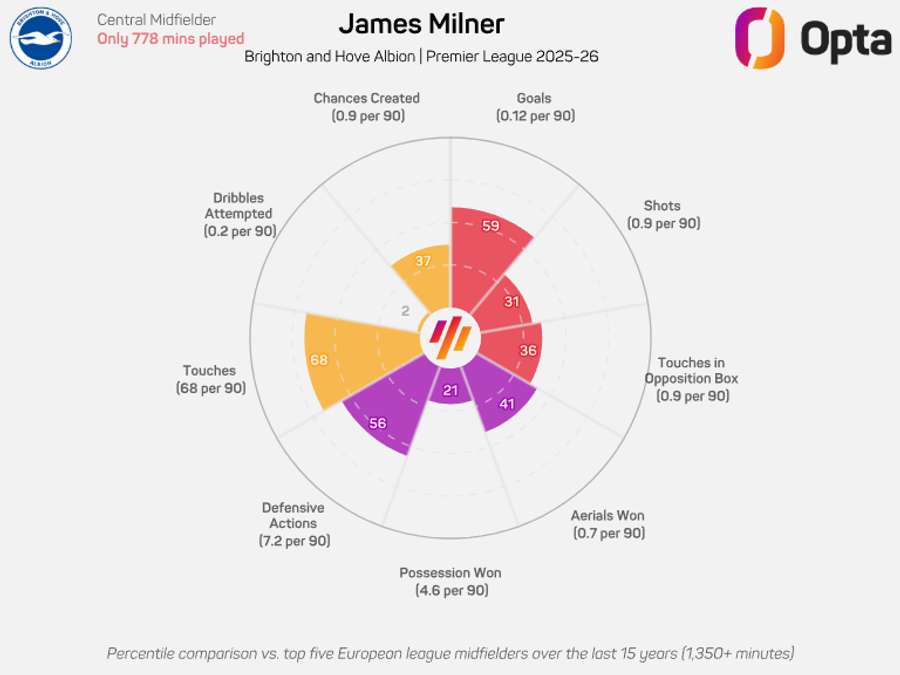 O gráfico de James Milner O gráfico de James Milner