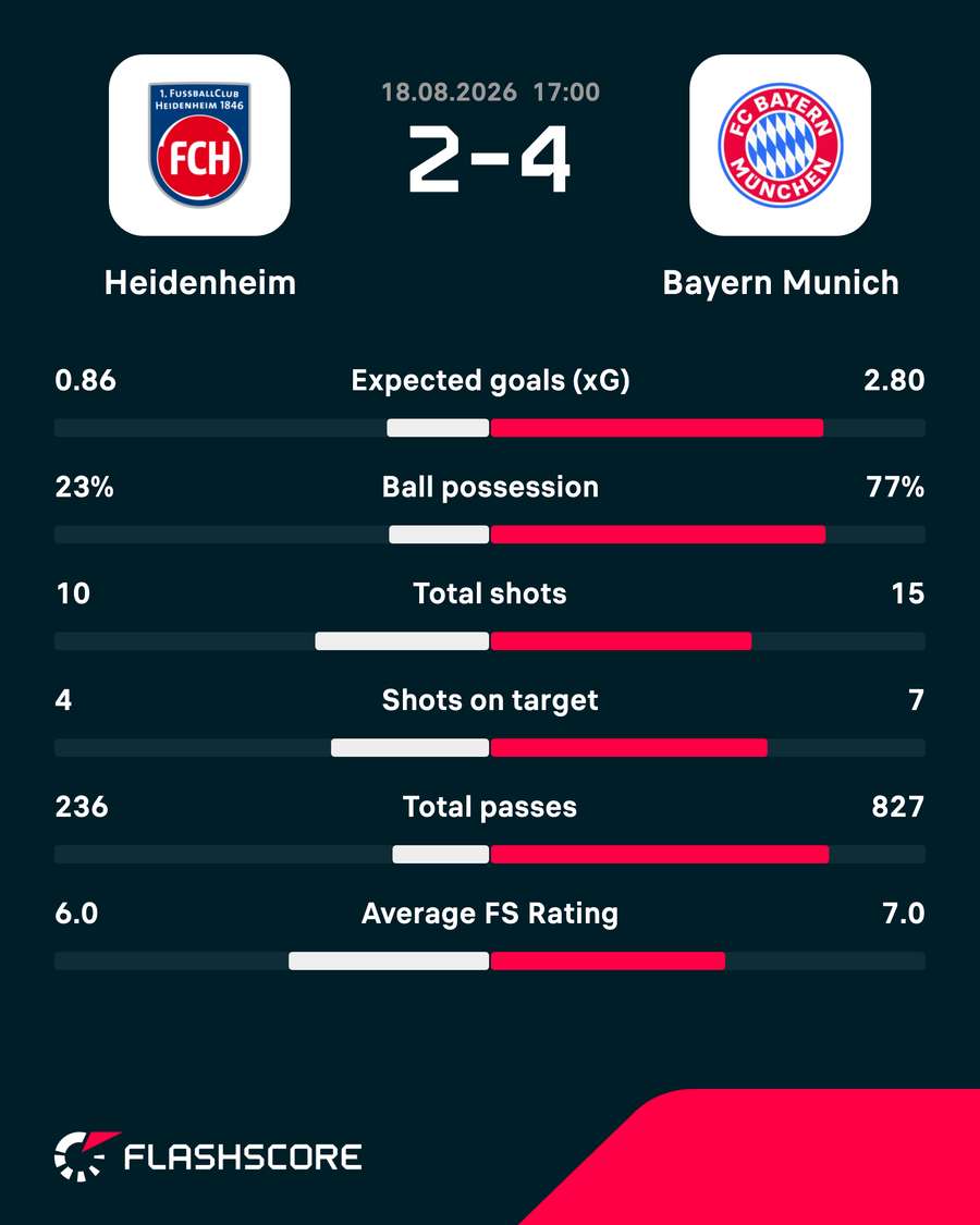 Match stats Match stats