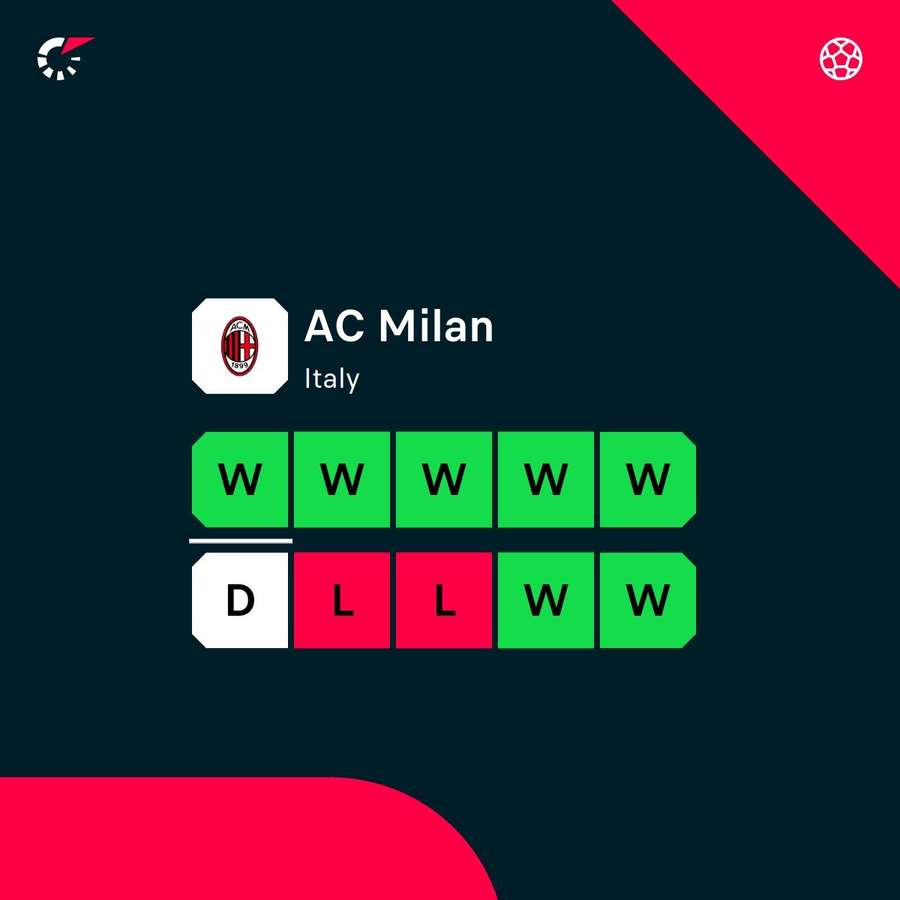 Milan have now won five in a row