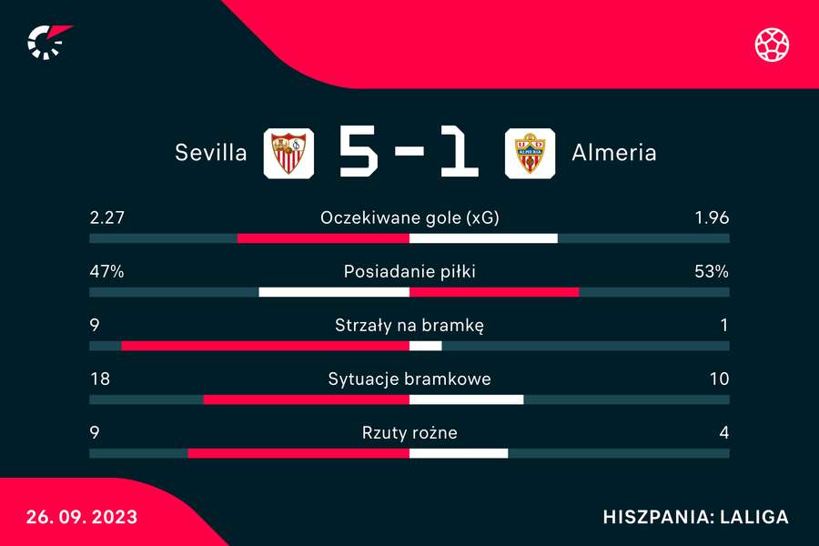 Wynik i statystyki meczu Sevilla-Almeria