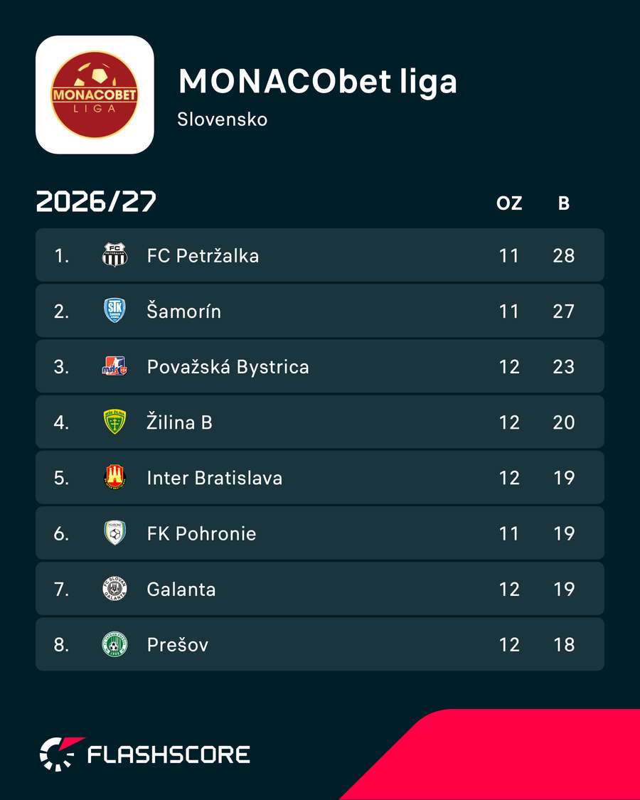 Tabuľka MONACObet ligy.
