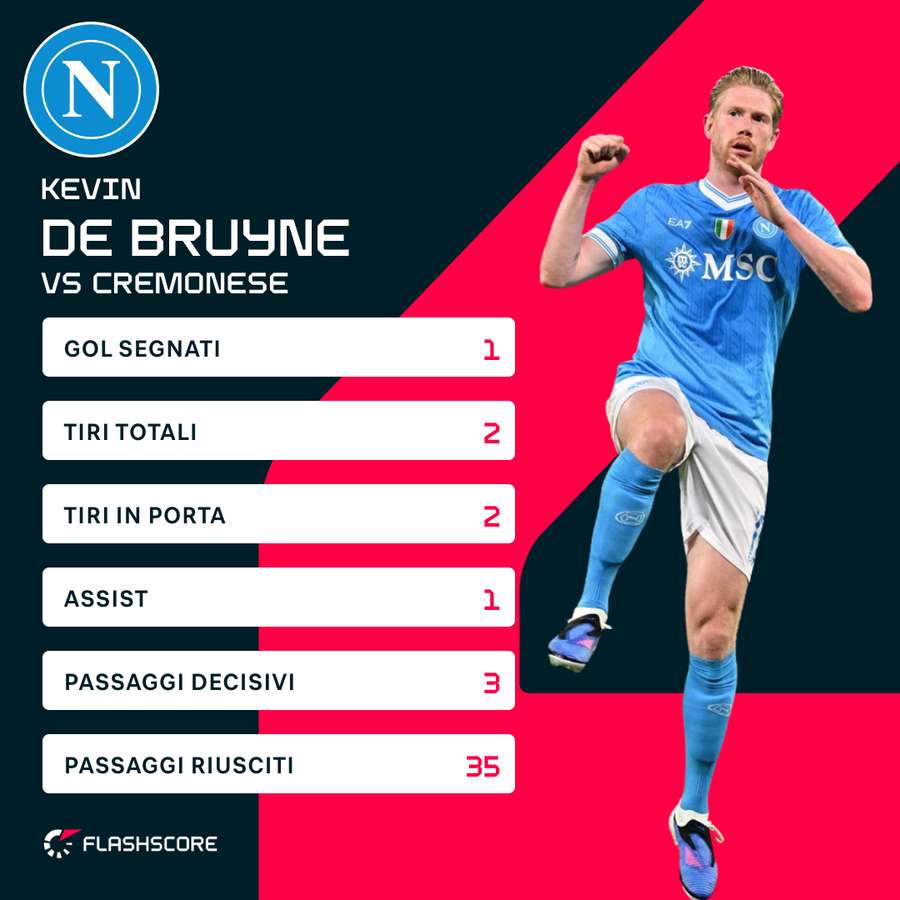 Le statistiche di KDB contro la Cremonese