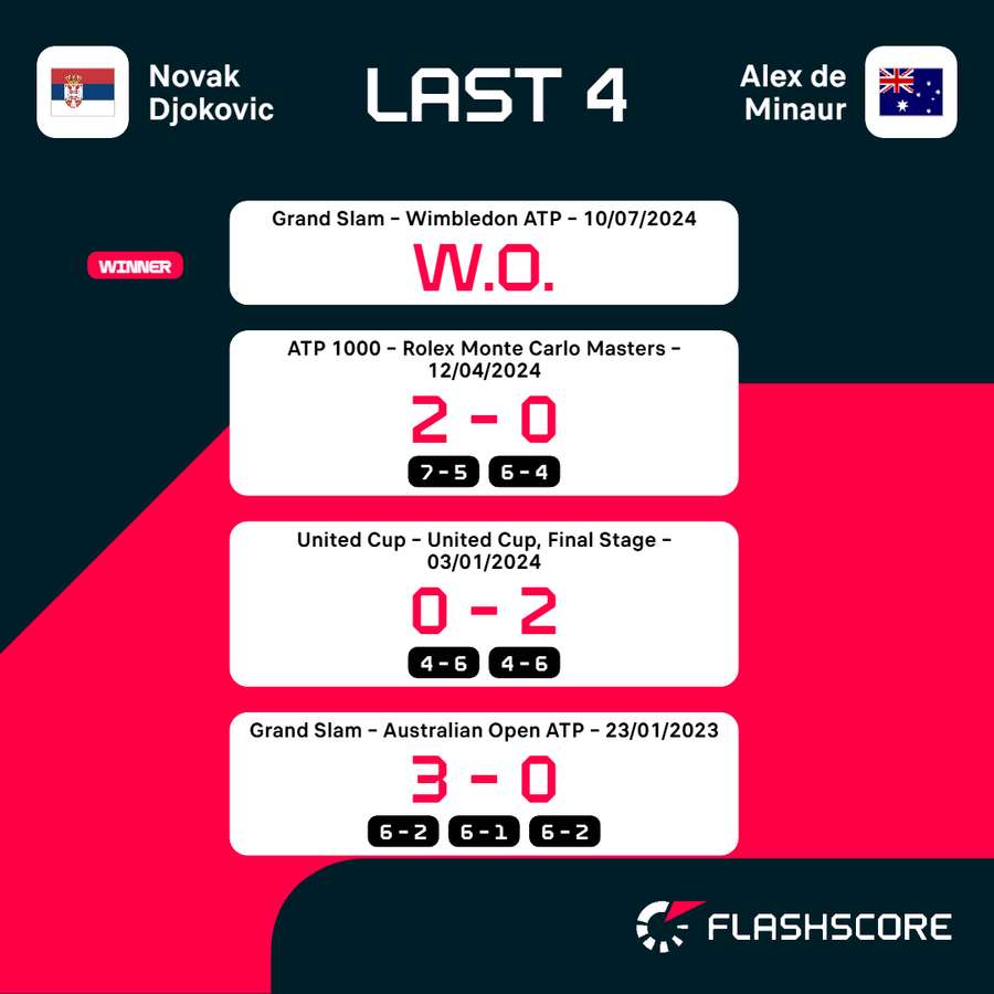 Djokovic vs De Minaur recent meetings