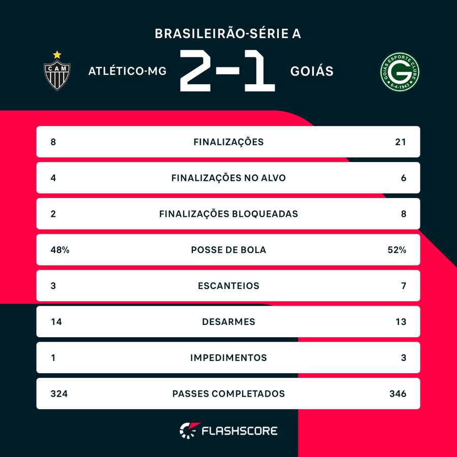 As estatísticas de Atlético-MG 2x1 Goiás