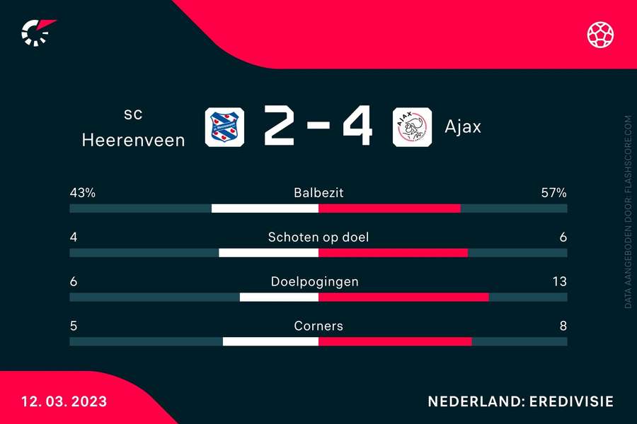 Statistieken sc Heerenveen-Ajax