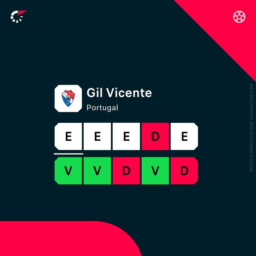 Forma do Gil Vicente