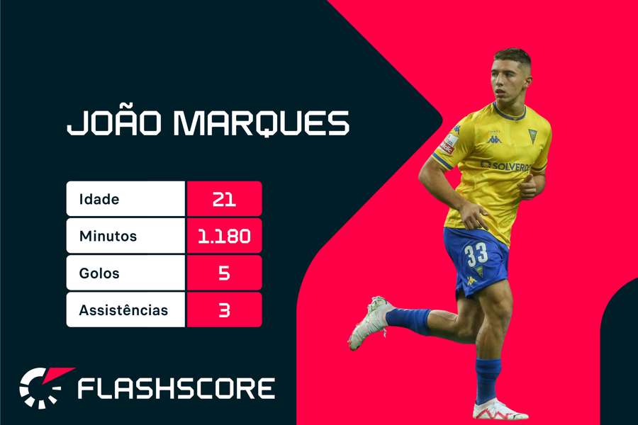 Estatísticas de João Marques