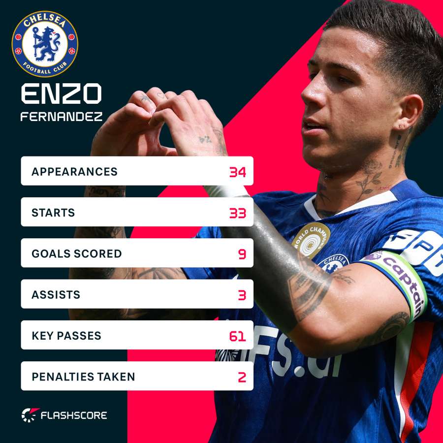 Statisticile lui Enzo Fernandez pentru sezonul actual Statisticile lui Enzo Fernandez pentru sezonul actual