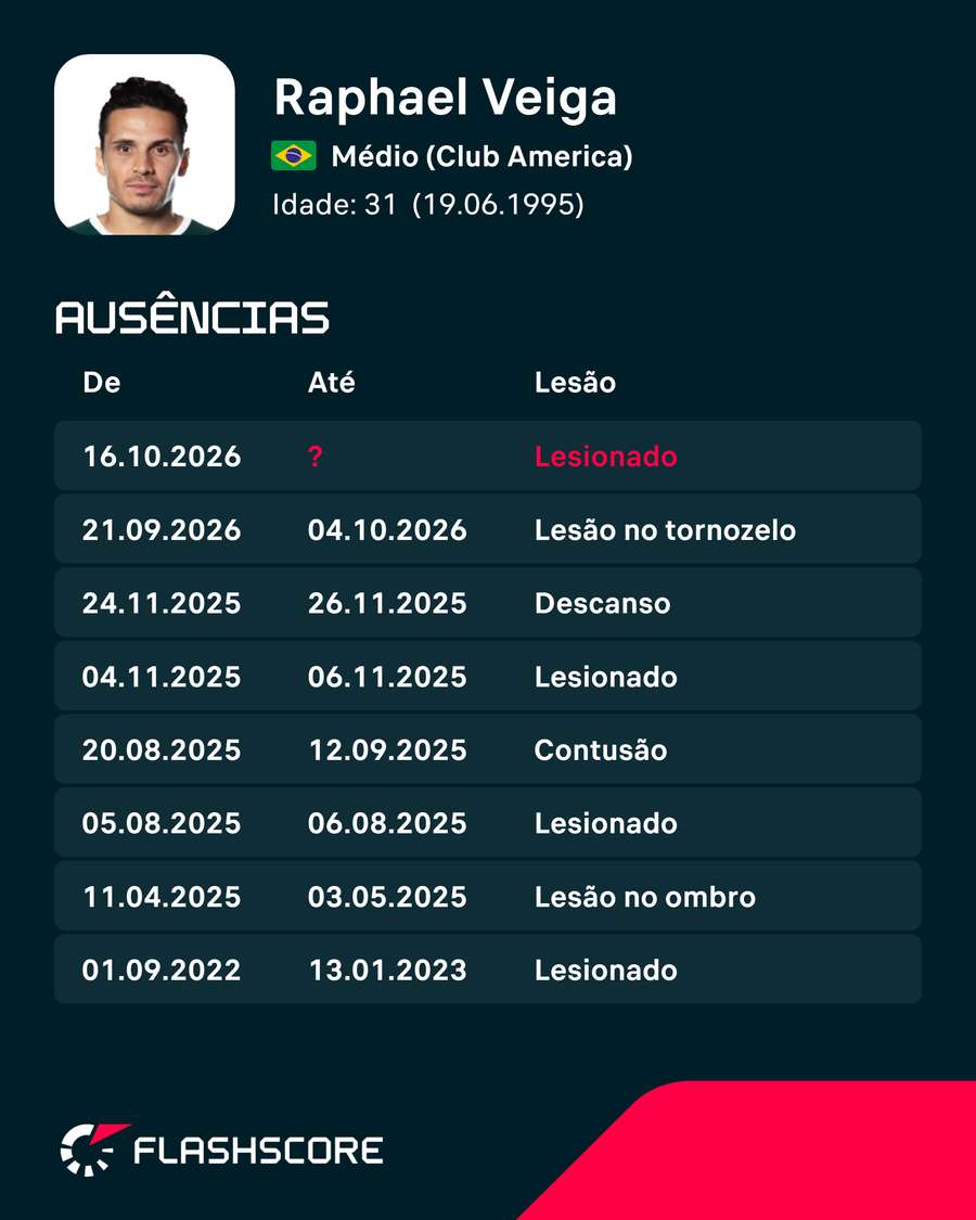As lesões de Raphael Veiga