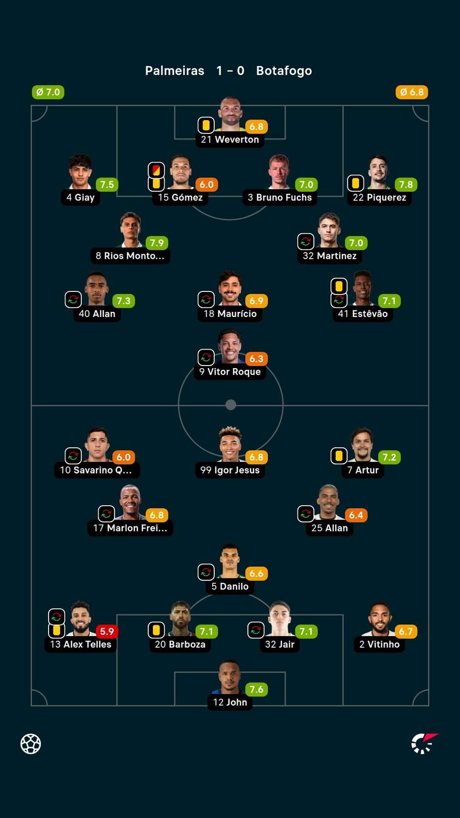 As notas dos jogadores titulares de Palmeiras e Botafogo na partida As notas dos jogadores titulares de Palmeiras e Botafogo na partida