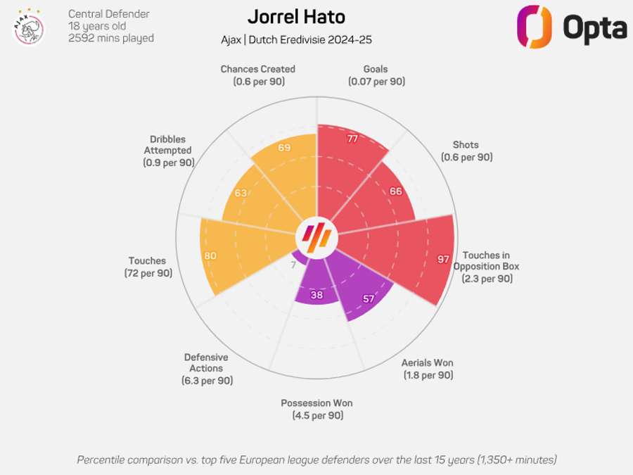 O gráfico de Hato