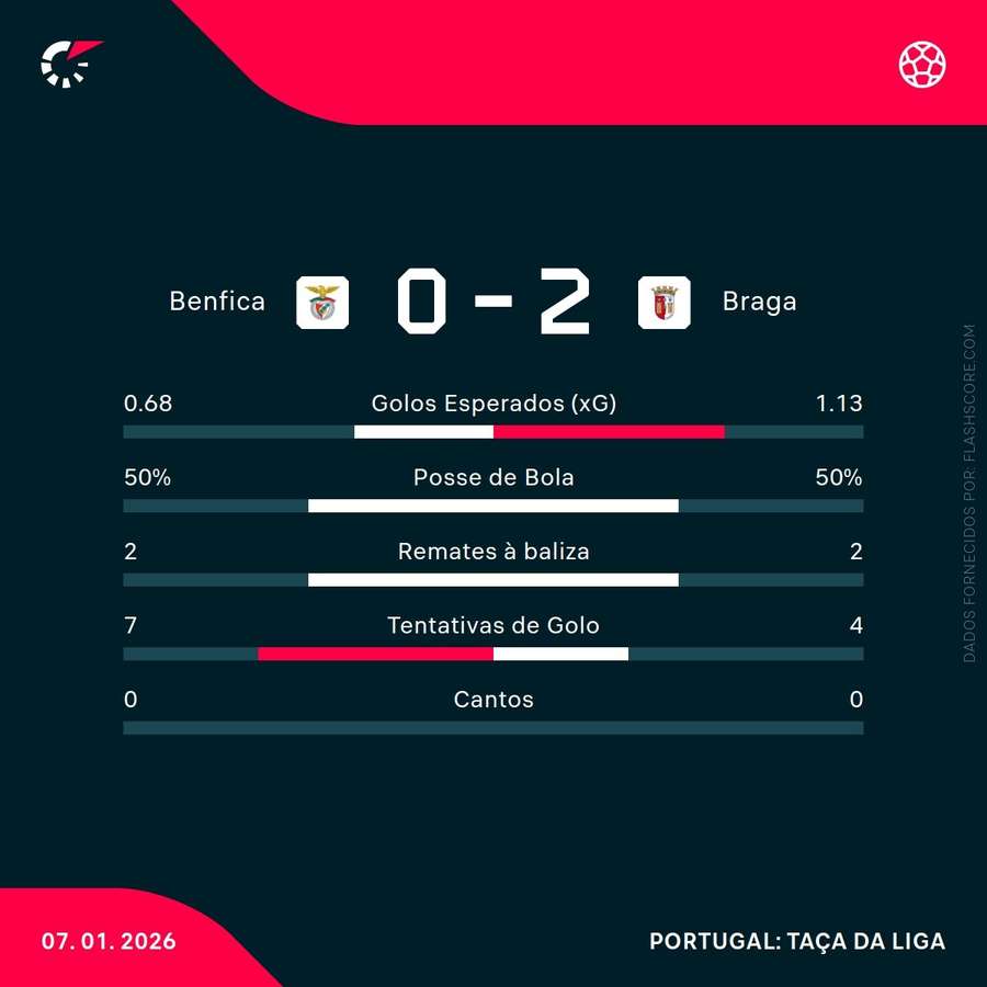 Estatísticas ao intervalo