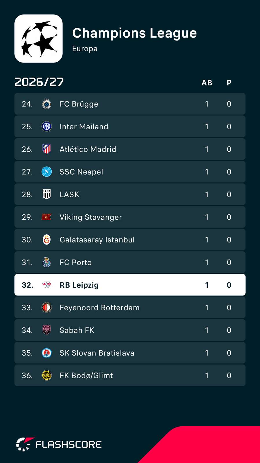 Tabelle: Champions League – Plätze 24-36 Tabelle: Champions League – Plätze 24-36