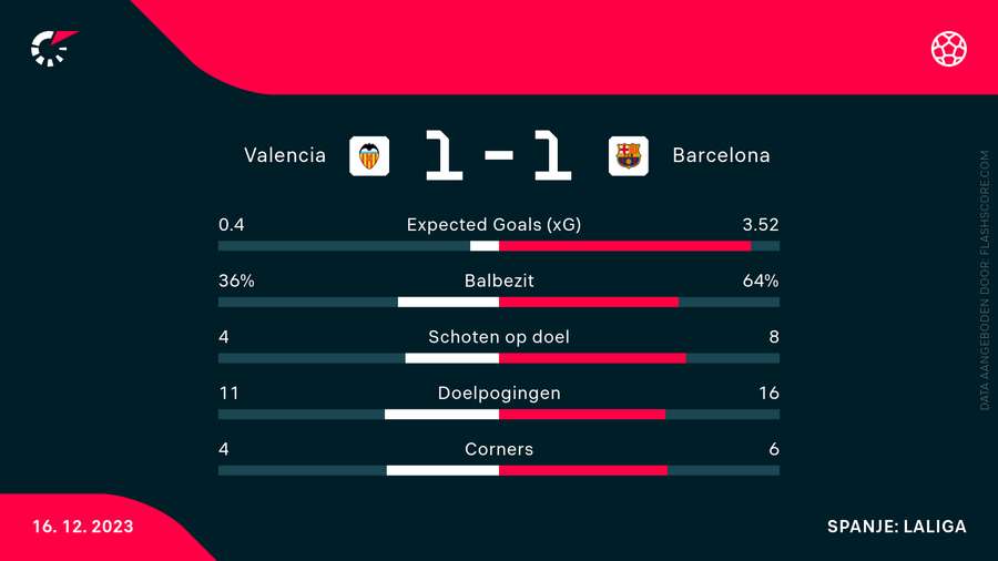 De statistieken van Valencia-Barça