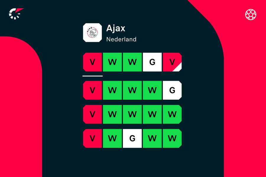 De resultaten van Ajax in de laatste 20 wedstrijden