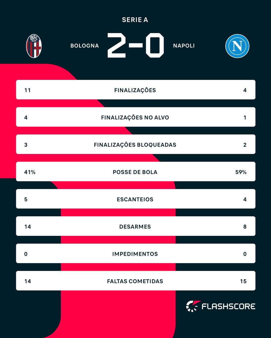 As estatísticas de Bologna 2x0 Napoli As estatísticas de Bologna 2x0 Napoli