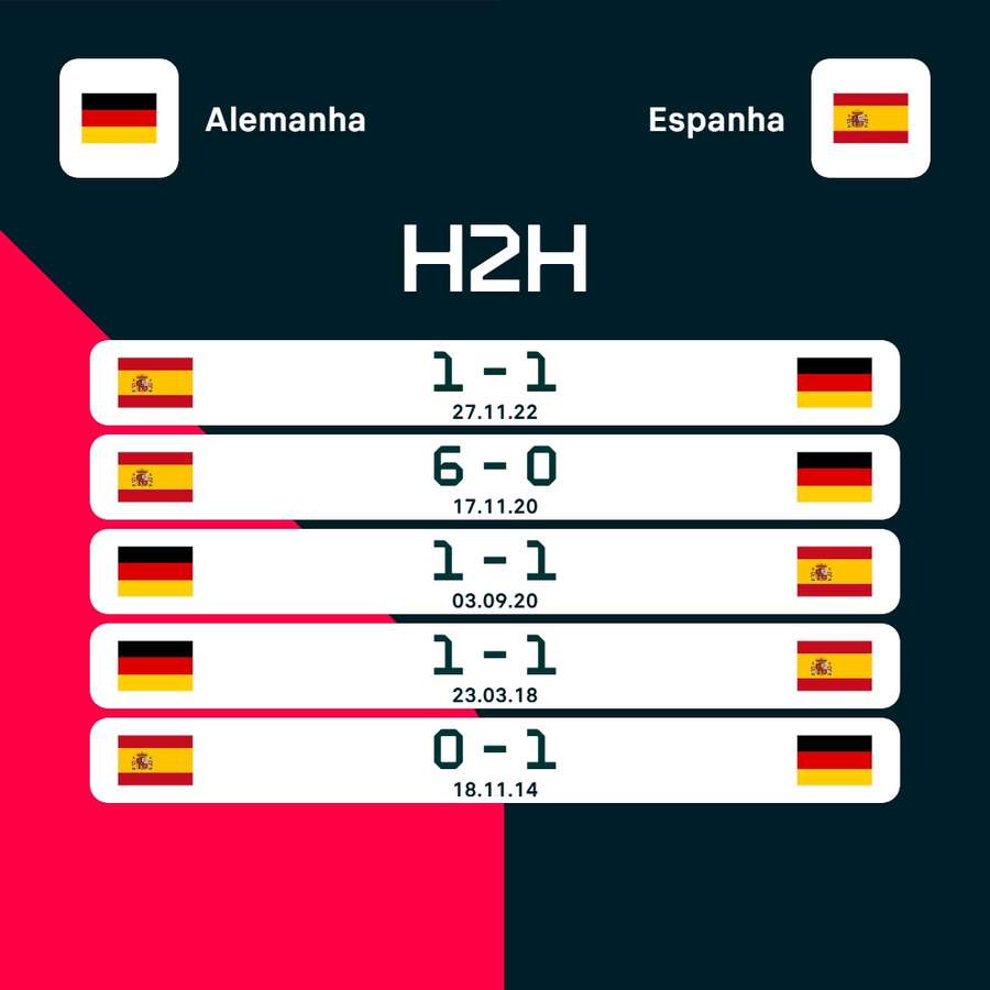 Os últimos duelos entre Alemanha e Espanha