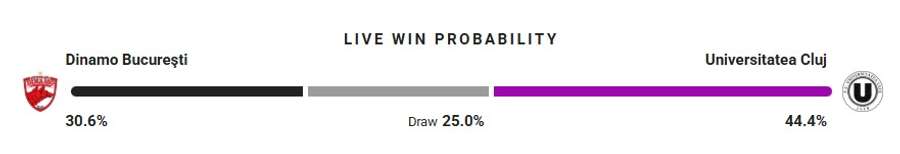 Probabilitate victorie
