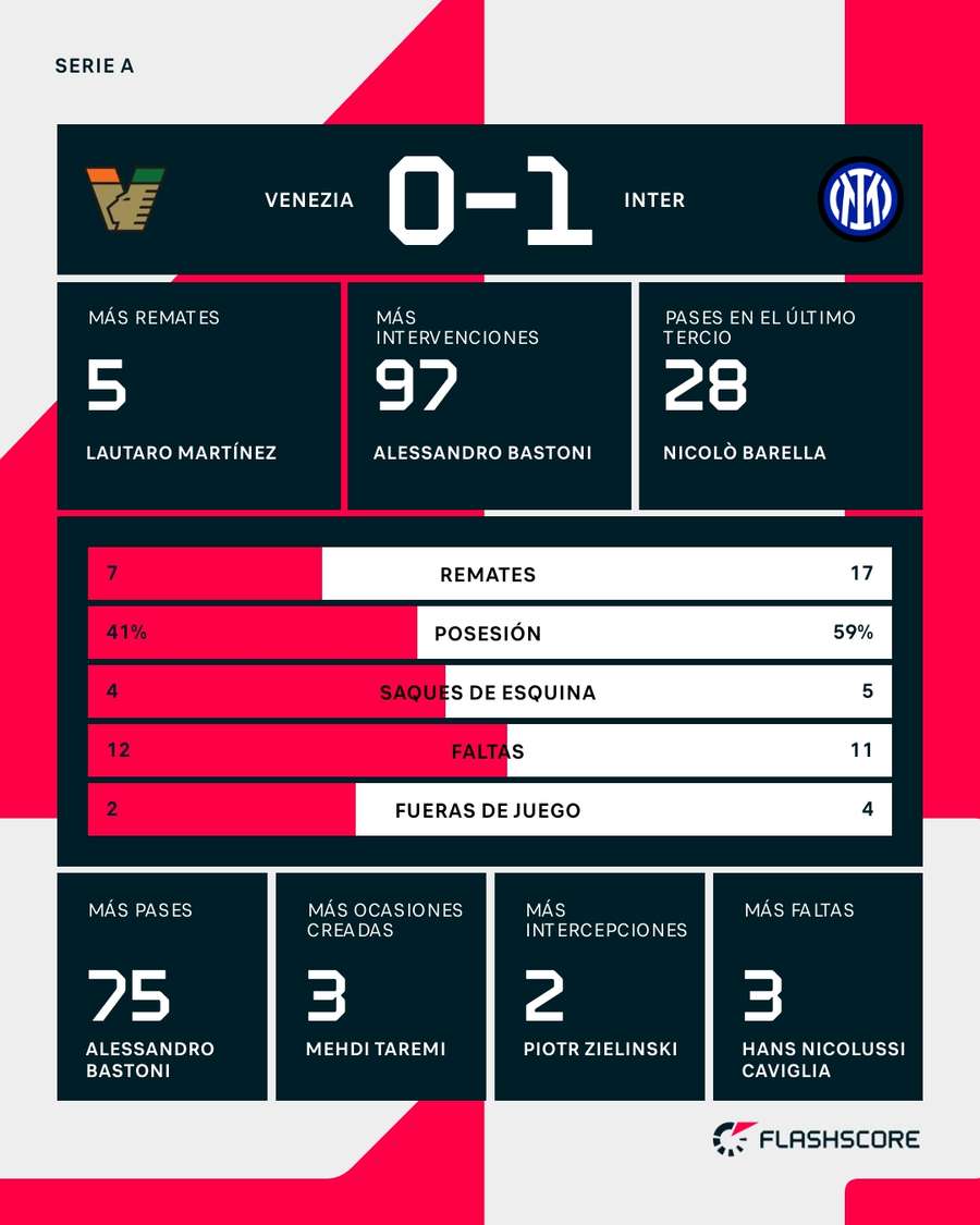 Estadísticas del Venezia-Inter Estadísticas del Venezia-Inter