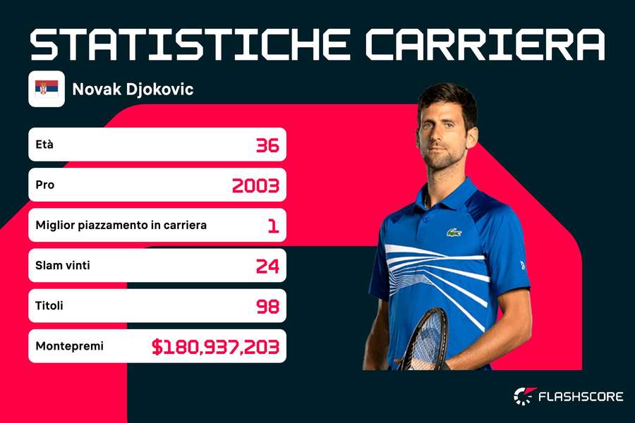 La carriera di Novak Djokovic